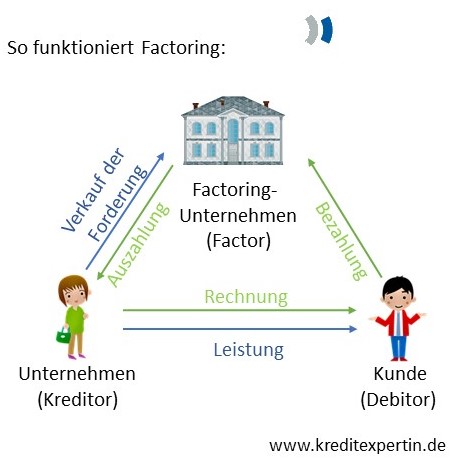 Factoring: so funktioniert es