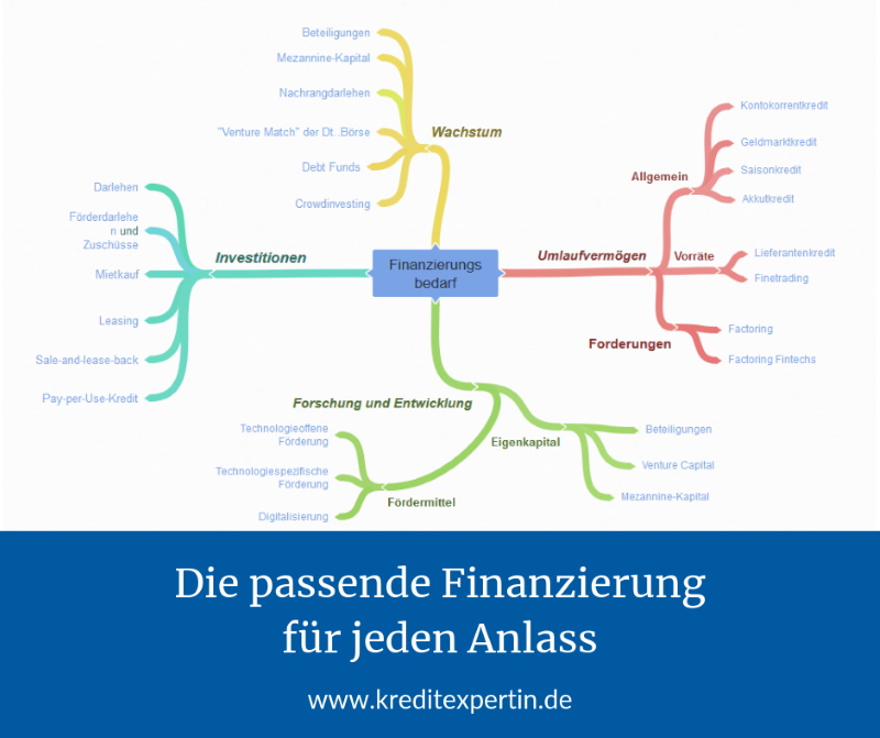Die passende Finanzierung für jeden Anlass