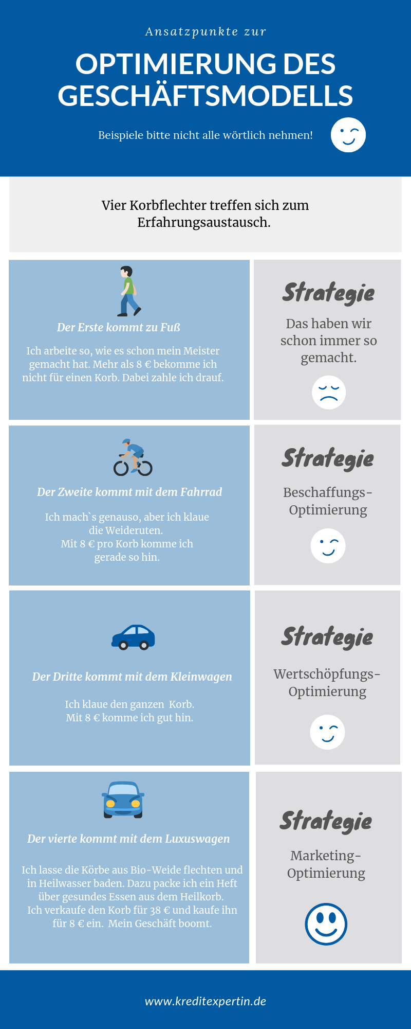 3 Möglivhkeiten, das Geschäftsmodel zu optimieren