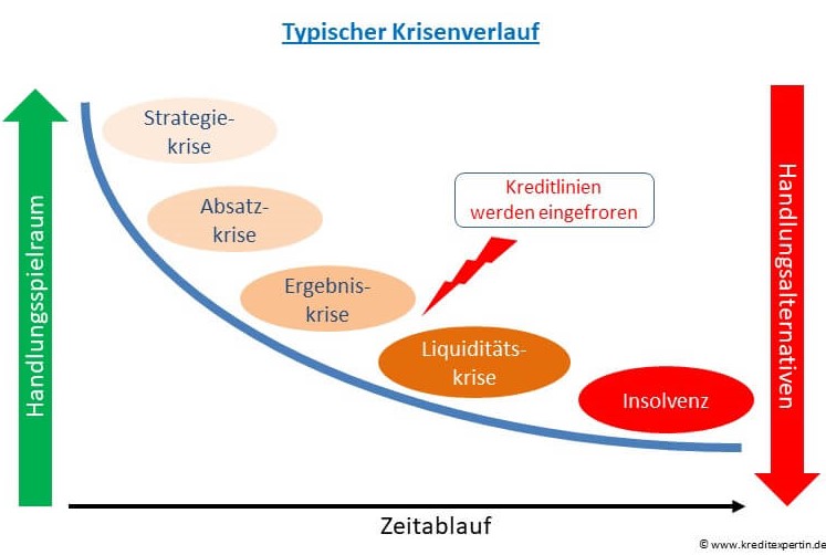 Liquiditätskrise