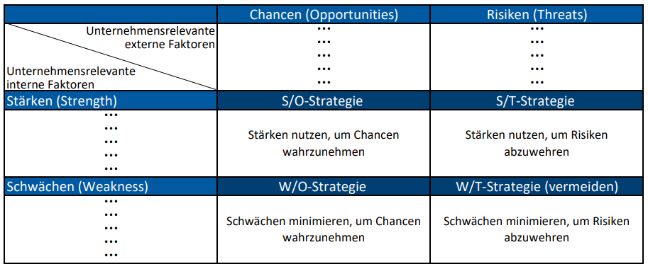 SWOT-Matrix zur Strategie-Entwicklung